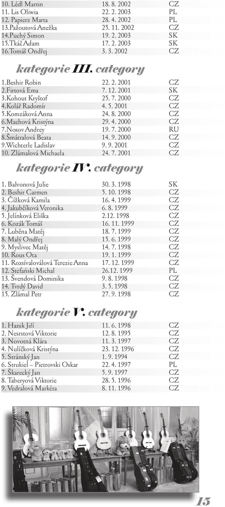 2000 CZ 6.Machová Kristýna 29. 4. 2000 CZ 7.Nosov Andrey 19. 7. 2000 RU 8.Šmátralová Beata 14. 9. 2000 CZ 9.Wichterle Ladislav 9. 9. 2001 CZ 10. Zlámalová Michaela 24. 7. 2001 CZ kategorie IV.