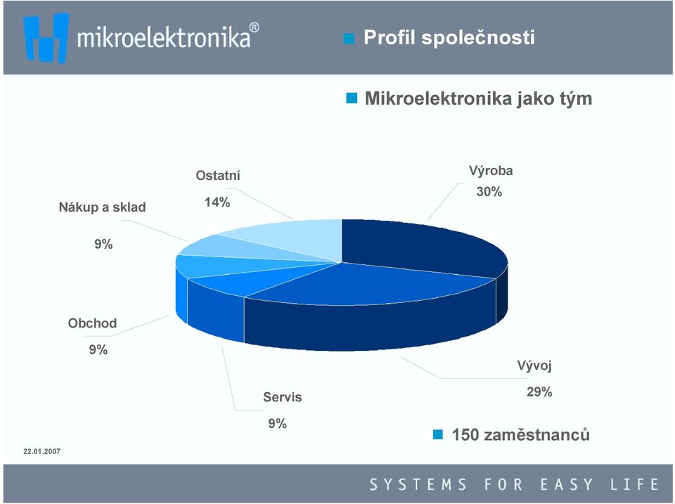 sklad Ostatní 14% Výroba 30% 9%