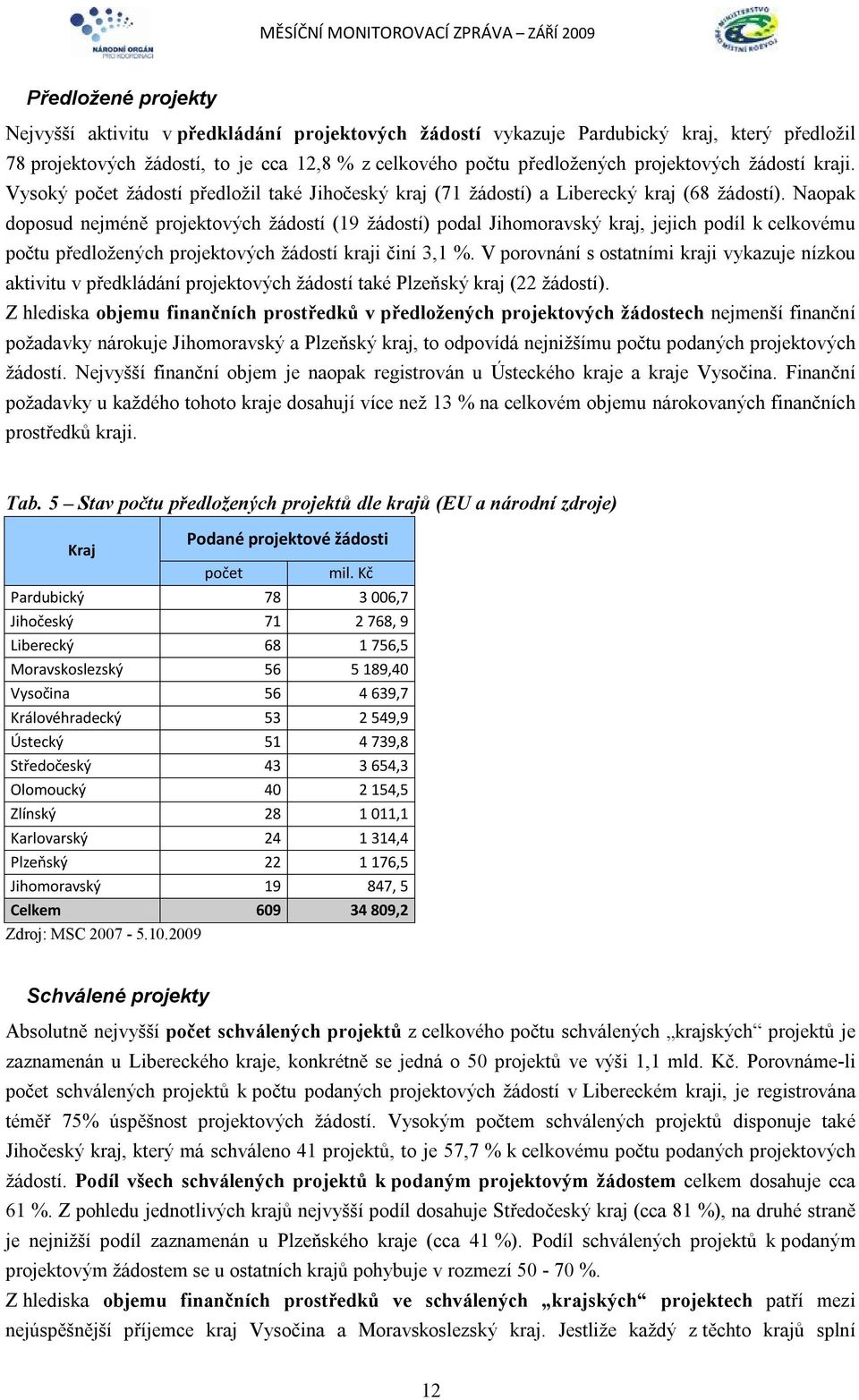 Naopak doposud nejméně projektových žádostí (19 žádostí) podal Jihomoravský kraj, jejich podíl k celkovému počtu předložených projektových žádostí kraji činí 3,1 %.