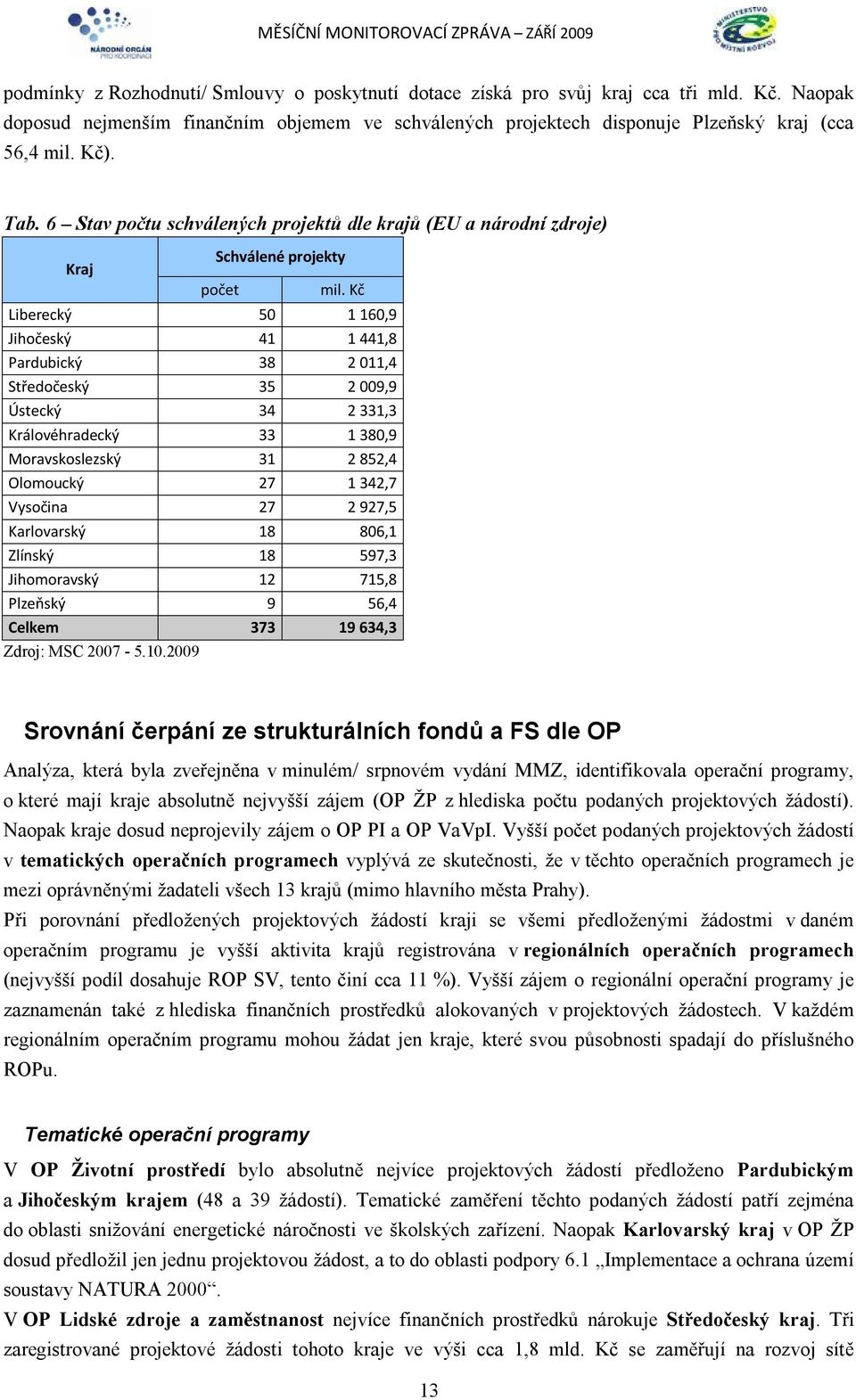 Kč Liberecký 50 1 160,9 Jihočeský 41 1 441,8 Pardubický 38 2 011,4 Středočeský 35 2 009,9 Ústecký 34 2 331,3 Královéhradecký 33 1 380,9 Moravskoslezský 31 2 852,4 Olomoucký 27 1 342,7 Vysočina 27 2