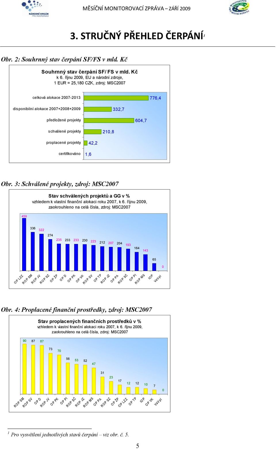 proplacené projekty certifikováno 1,6 42,2 Obr. 3: Schválené projekty, zdroj: MSC2007 459 Stav schválených projektů a GG v % vzhledem k vlastní finanční alokaci roku 2007, k 6.