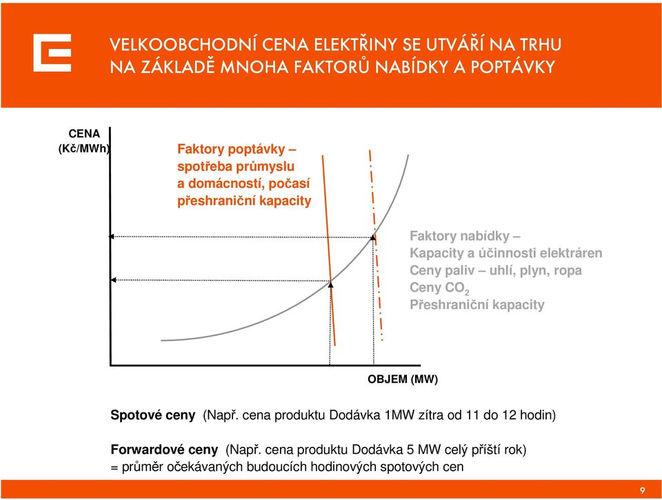 uhlí, plyn, ropa Ceny CO 2 Přeshraniční kapacity OBJEM (MW) Spotové ceny (Např.