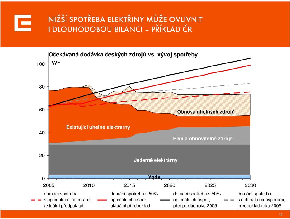 Voda 2005 2010 2015 2020 2025 2030 domácí spotřeba s optimálními úsporami, aktuální předpoklad domácí spotřeba s 50% optimálních