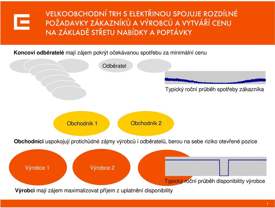 zákazníka Obchodník 1 Obchodník 2 Obchodníci uspokojují protichůdné zájmy výrobců i odběratelů, berou na sebe riziko otevřené