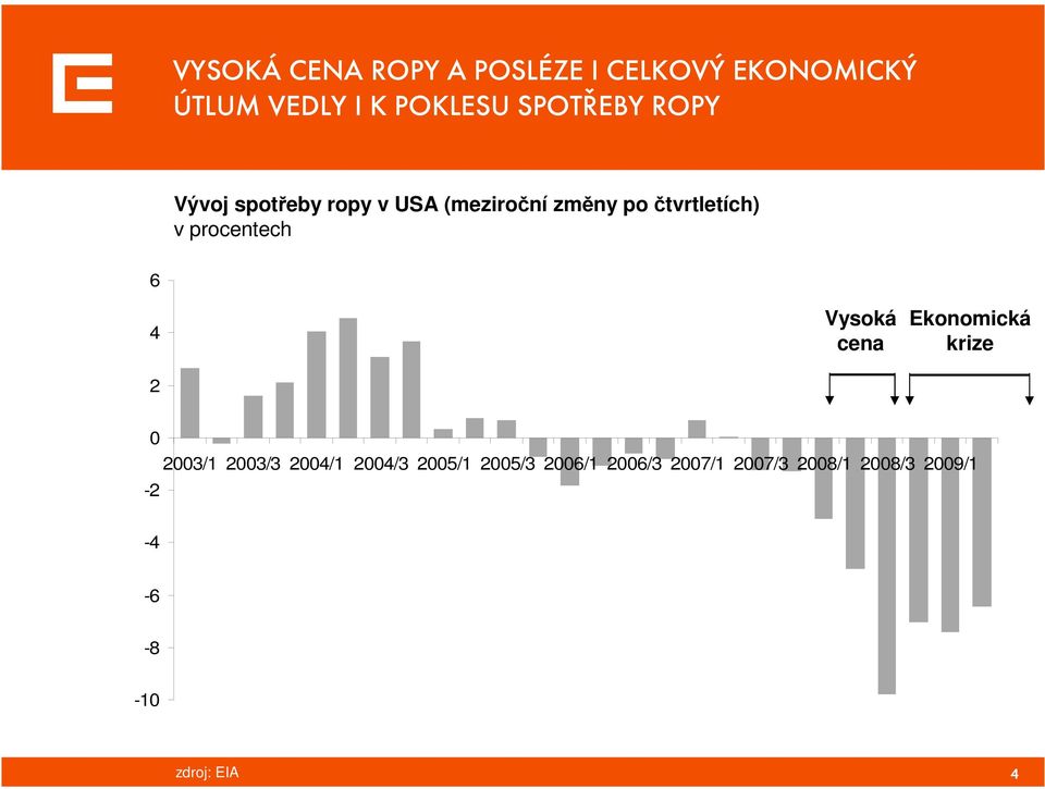 procentech 6 4 2 Vysoká cena Ekonomická krize 0 2003/1 2003/3 2004/1 2004/3