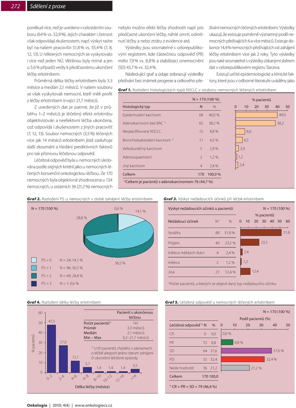 Průměrná délka léčby erlotinibem byla 3.3 měsíce a medián 2,1 měsíců. V našem souboru se však vyskytovali nemocní, kteří měli profit z léčby erlotinibem trvající 21,7 měsíců.