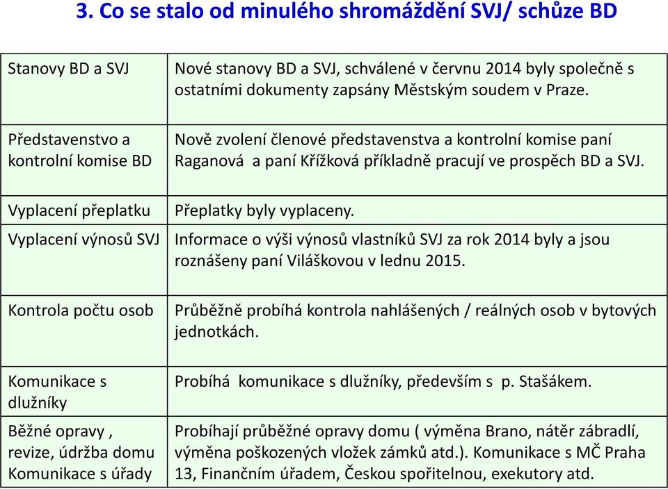 Vyplacení výnosů SVJ Informace o výši výnosů vlastníků SVJ za rok 2014 byly a jsou roznášeny paní Viláškovou v lednu 2015.