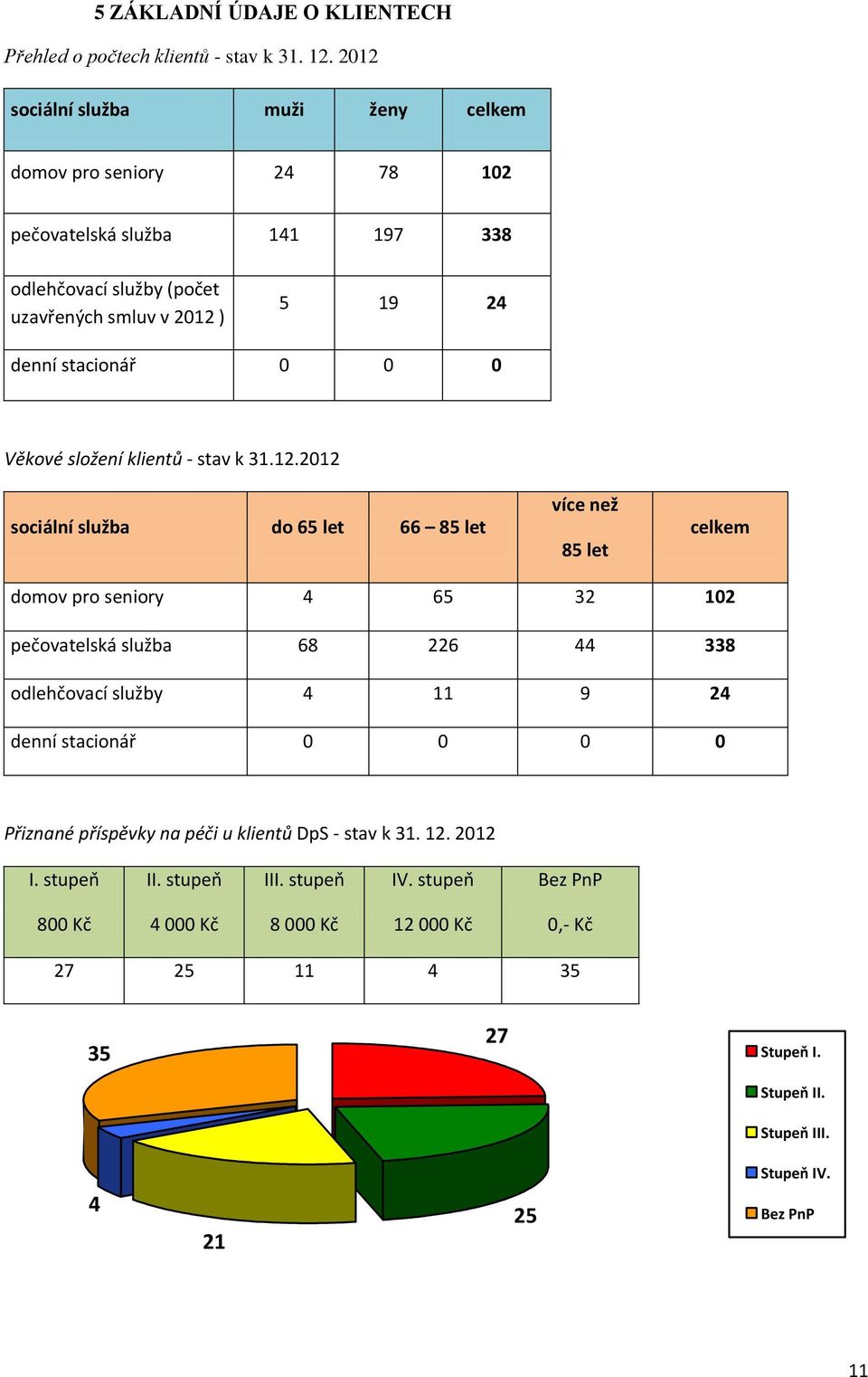 0 Věkové složení klientů - stav k 31.12.