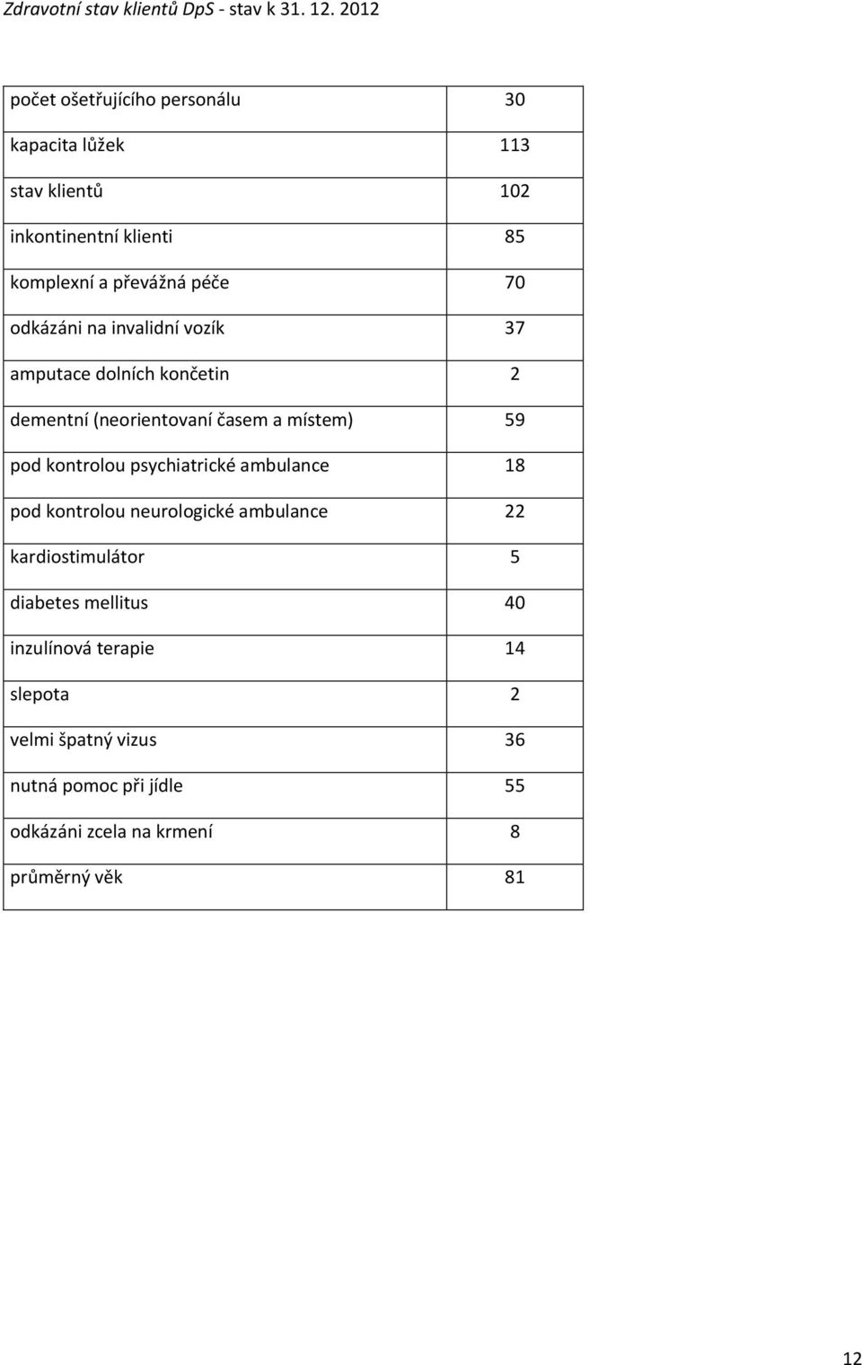 odkázáni na invalidní vozík 37 amputace dolních končetin 2 dementní (neorientovaní časem a místem) 59 pod kontrolou psychiatrické