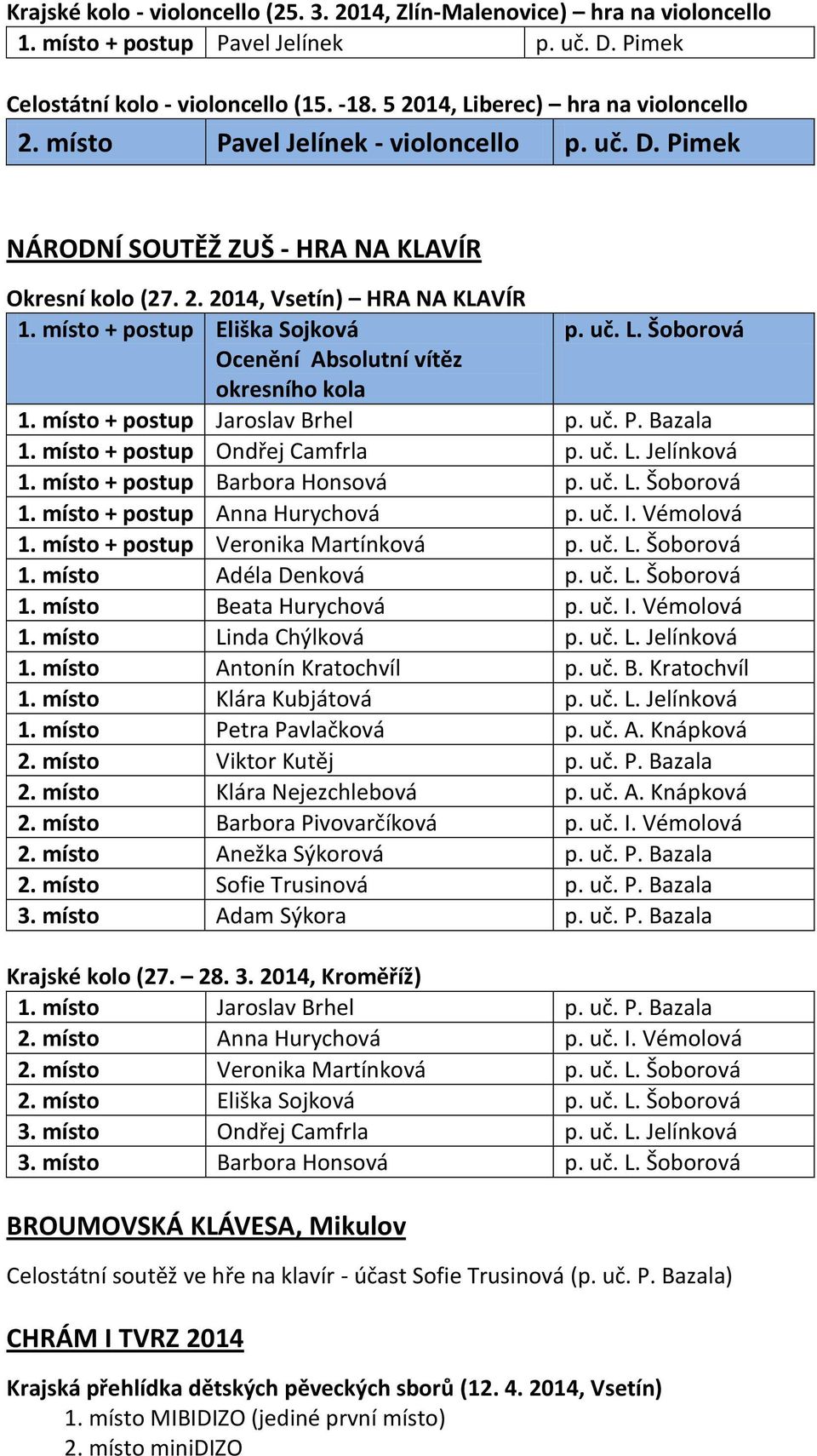 místo + postup Eliška Sojková p. uč. L. Šoborová Ocenění Absolutní vítěz okresního kola 1. místo + postup Jaroslav Brhel p. uč. P. Bazala 1. místo + postup Ondřej Camfrla p. uč. L. Jelínková 1.