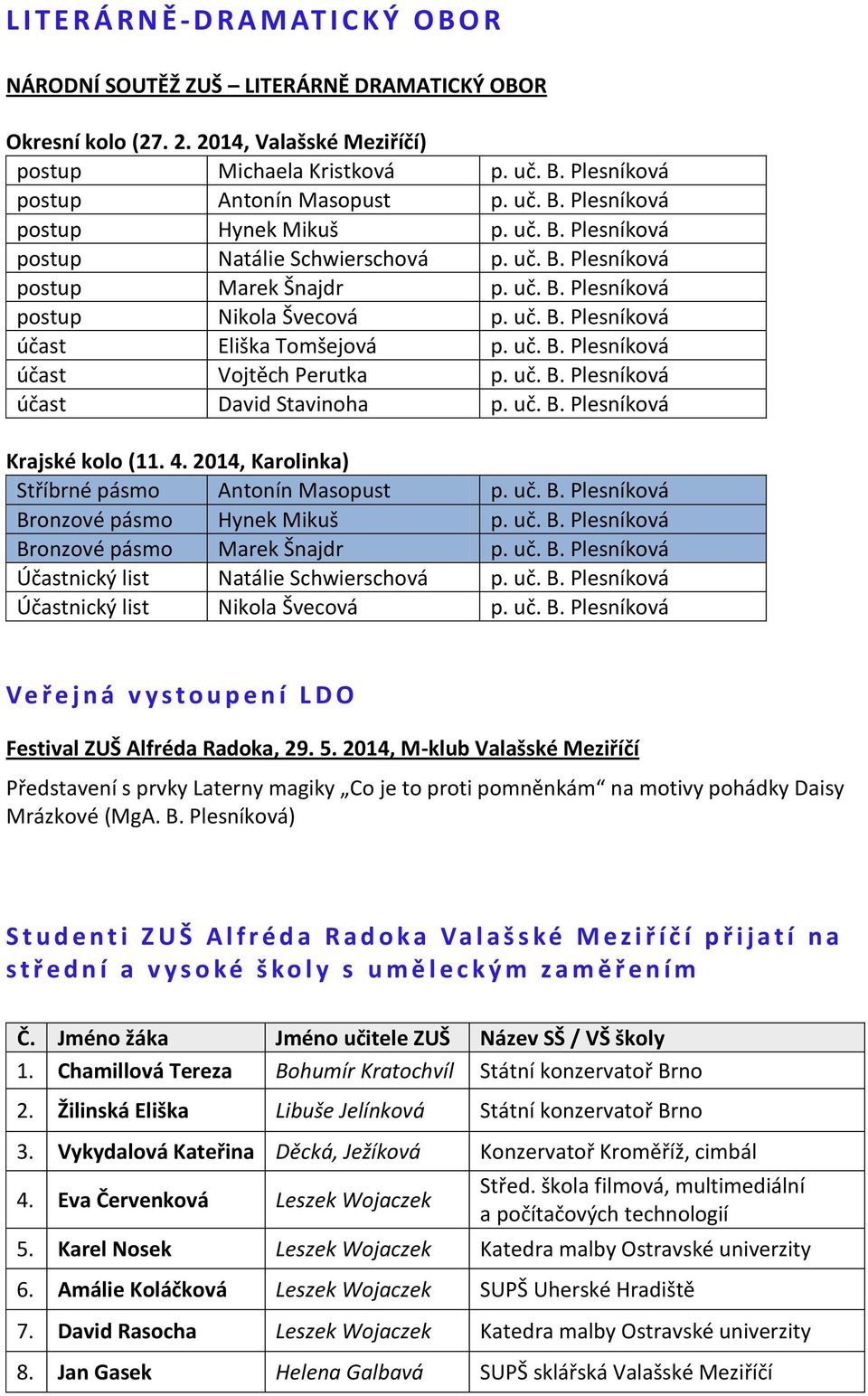 uč. B. Plesníková účast Vojtěch Perutka p. uč. B. Plesníková účast David Stavinoha p. uč. B. Plesníková Krajské kolo (11. 4. 2014, Karolinka) Stříbrné pásmo Antonín Masopust p. uč. B. Plesníková Bronzové pásmo Hynek Mikuš p.