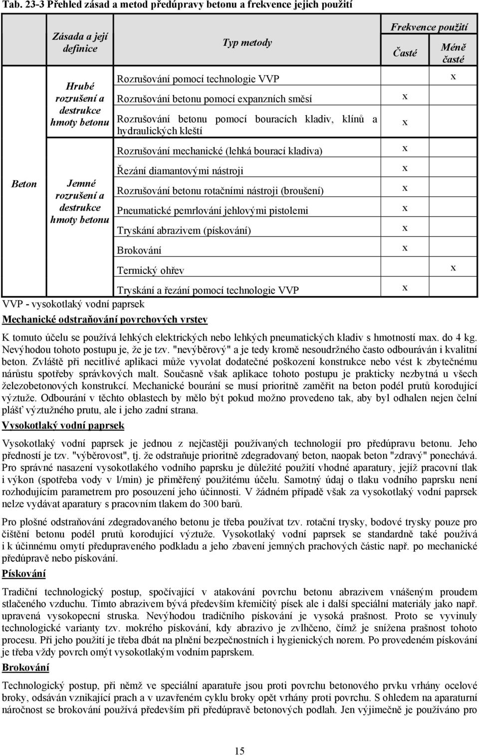 Řezání diamantovými nástroji Rozrušování betonu rotačními nástroji (broušení) Pneumatické pemrlování jehlovými pistolemi Tryskání abrazivem (pískování) Brokování Termický ohřev Frekvence použití