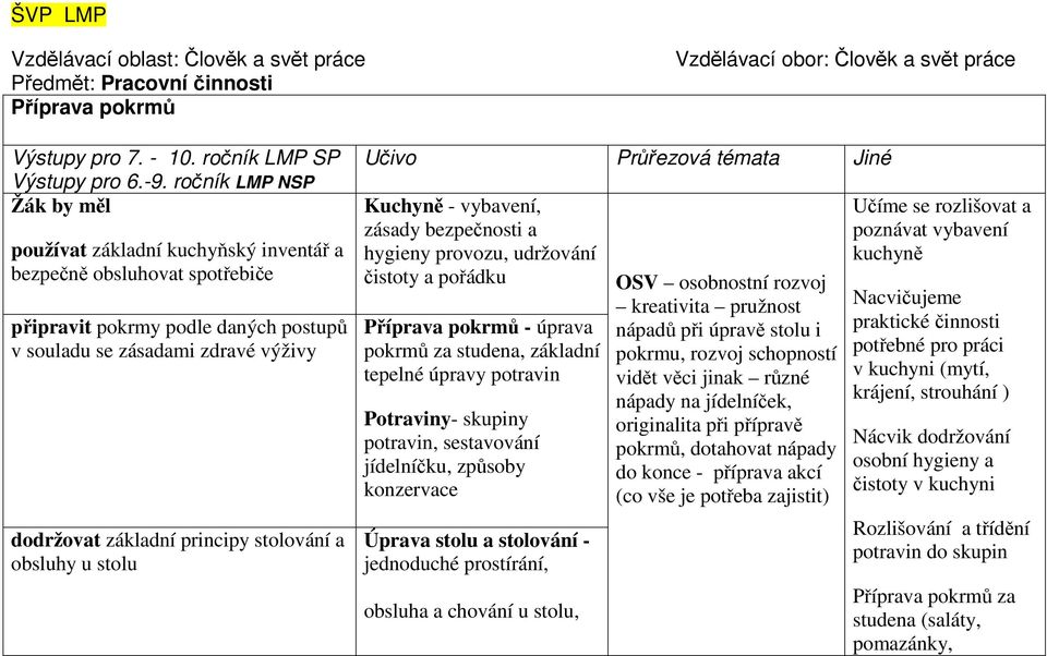 stolování a obsluhy u stolu Učivo Průřezová témata Jiné Kuchyně - vybavení, zásady bezpečnosti a hygieny provozu, udržování čistoty a pořádku Příprava pokrmů - úprava pokrmů za studena, základní