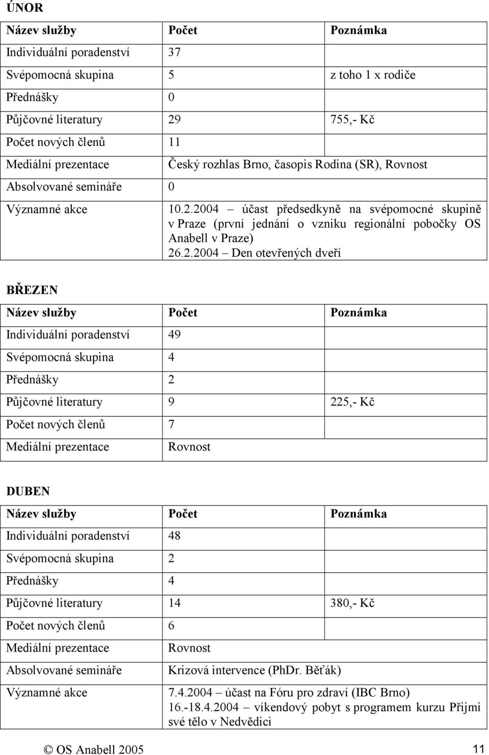 2004 účast předsedkyně na svépomocné skupině v Praze (první jednání o vzniku regionální pobočky OS Anabell v Praze) 26.2.2004 Den otevřených dveří BŘEZEN Individuální poradenství 49 Svépomocná