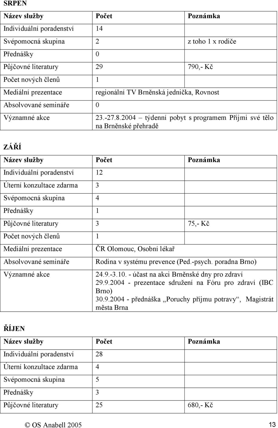 2004 týdenní pobyt s programem Přijmi své tělo na Brněnské přehradě ZÁŘÍ Individuální poradenství 12 Úterní konzultace zdarma 3 Svépomocná skupina 4 Přednášky 1 Půjčovné literatury 3 75,- Kč Počet