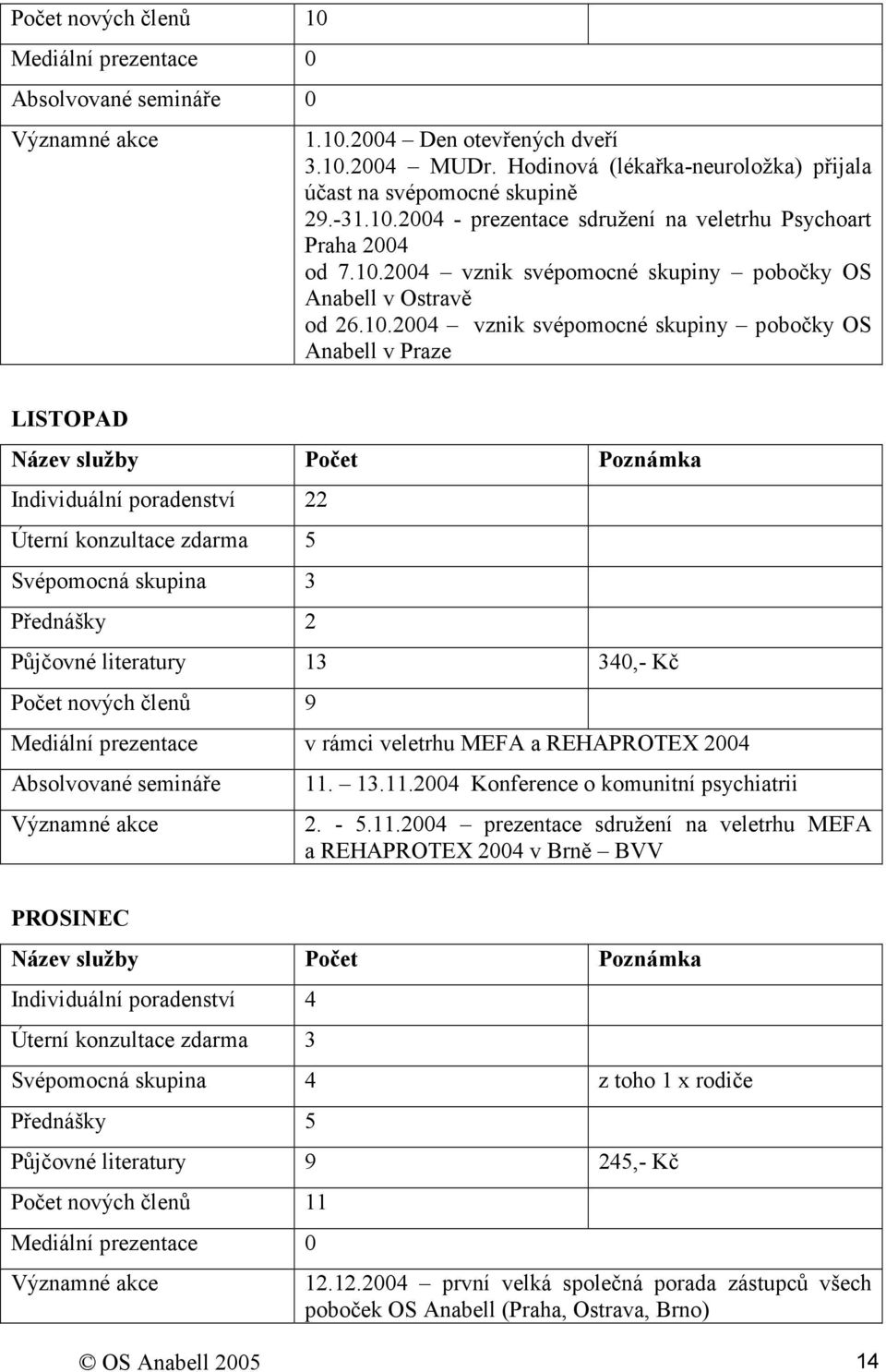 2004 - prezentace sdružení na veletrhu Psychoart Praha 2004 od 7.10.