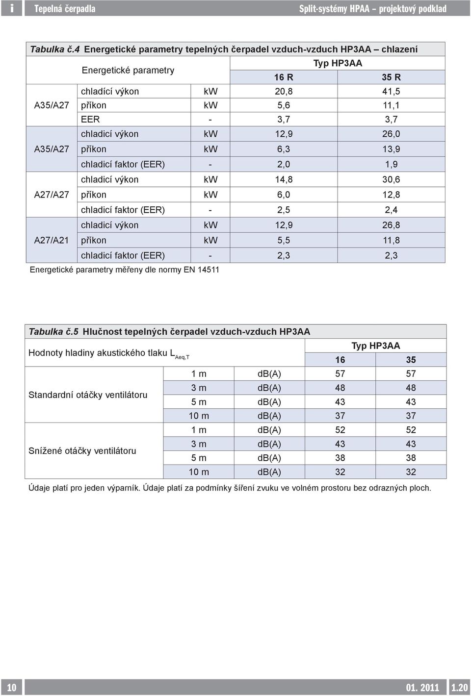 kw 12,9 26,0 A35/A27 příkon kw 6,3 13,9 chladicí faktor (EER) - 2,0 1,9 chladicí výkon kw 14,8 30,6 A27/A27 příkon kw 6,0 12,8 chladicí faktor (EER) - 2,5 2,4 chladicí výkon kw 12,9 26,8 A27/A21