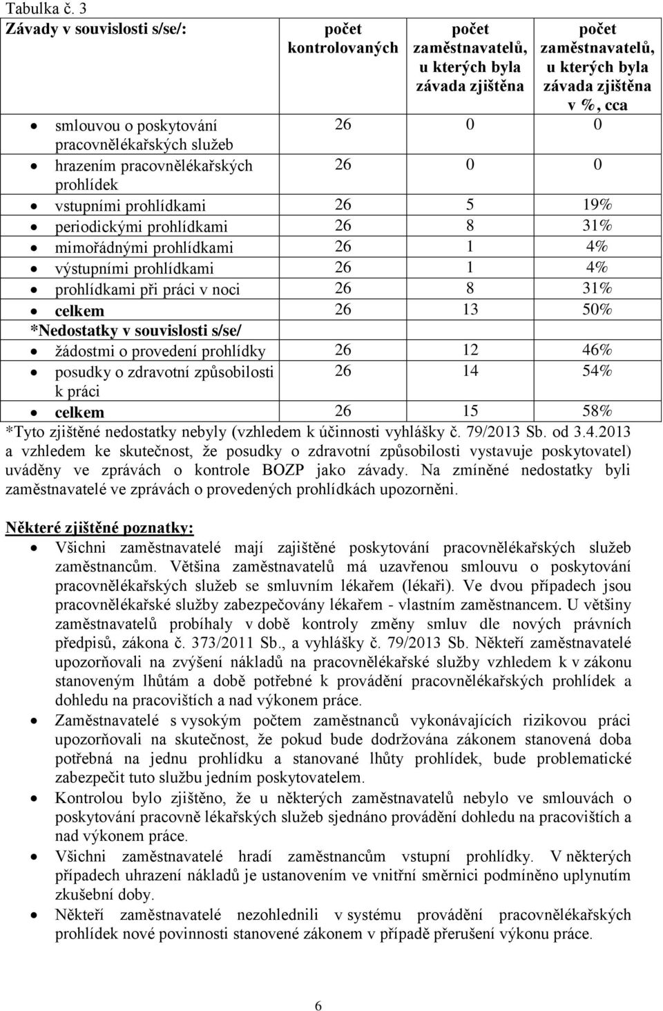 26 0 0 prohlídek vstupními prohlídkami 26 5 19% periodickými prohlídkami 26 8 31% mimořádnými prohlídkami 26 1 4% výstupními prohlídkami 26 1 4% prohlídkami při práci v noci 26 8 31% celkem 26 13 50%