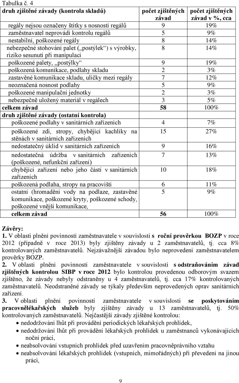 zjištěných závad v %, cca nebezpečné stohování palet ( postýlek ) s výrobky, 8 14% riziko sesunutí při manipulaci poškozené palety, postýlky 9 19% poškozená komunikace, podlahy skladu 2 3% zastavěné