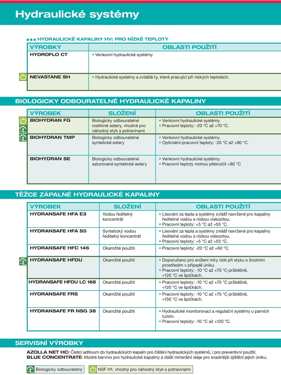 BIOLOGICKY ODBOURATELNÉ HYDRAULICKÉ KAPALINY VÝROBEK SLOŽENÍ OBLASTI POUŽITÍ BIOHYDRAN FG BIOHYDRAN TMP Biologicky odbouratelné rostlinné estery, vhodné pro náhodný styk s potravinami Biologicky