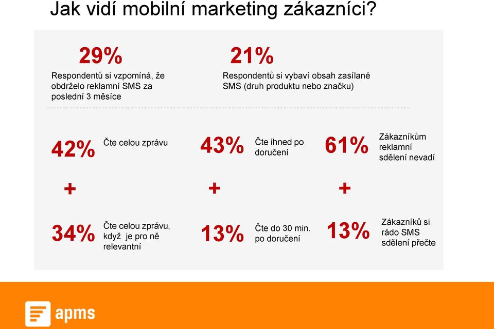 vybaví obsah zasílané SMS (druh produktu nebo značku) 42% Čte celou zprávu 43% Čte ihned po