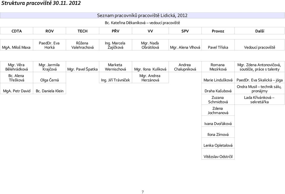 Pavel Špatka Marketa Wernischová Mgr. Ilona Kulíková Andrea Chalupníková Romana Mezírková Mgr. Andrea Olga Černá Ing. Jiří Trávníček Herzánová Marie Lindušková PaedDr. Eva Skalická jóga MgA.