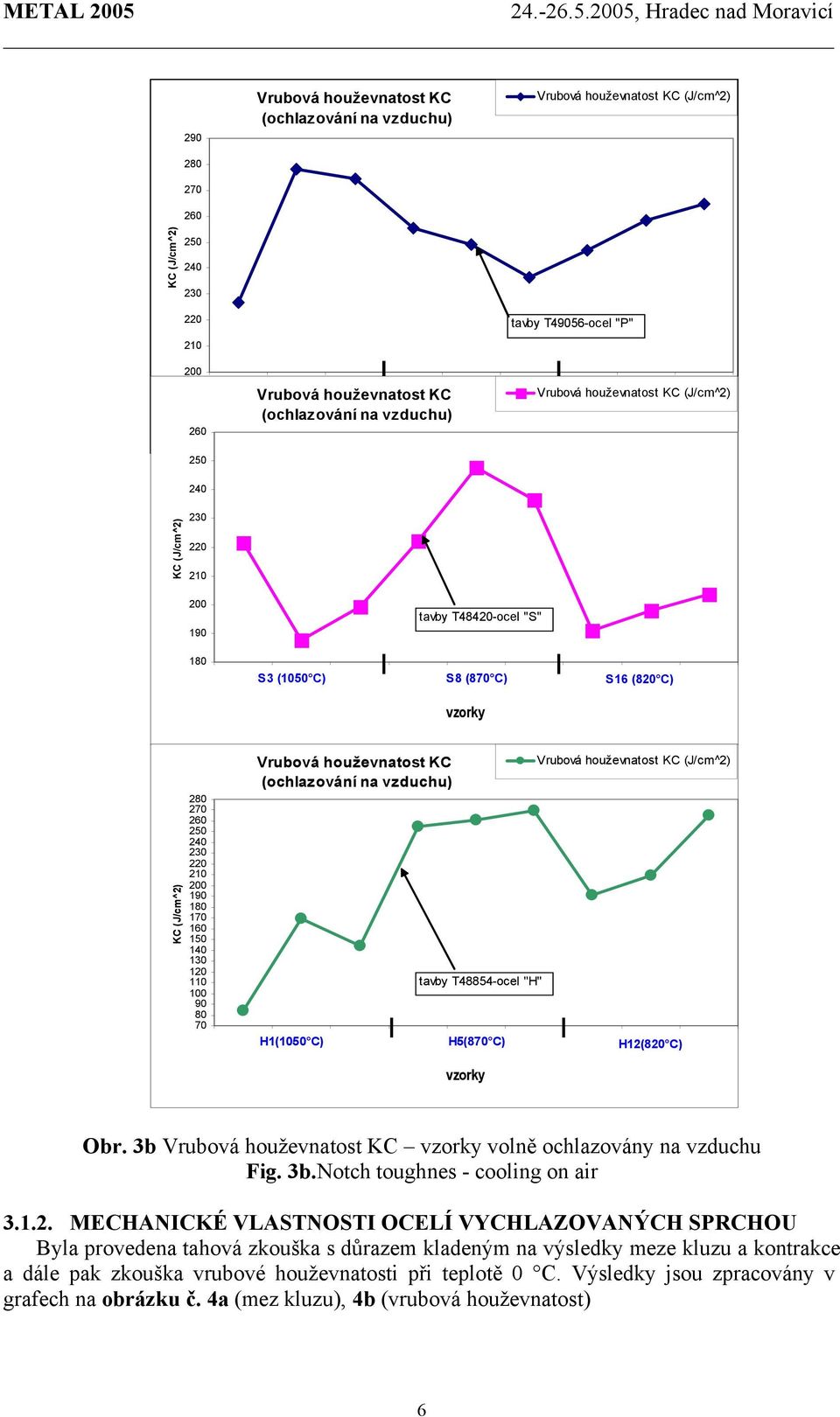120 110 100 90 80 70 Vrubová houževnatost KC (ochlazování na vzduchu) tavby T48854-ocel "H" Vrubová houževnatost KC (J/cm^2) 1 H1(1050 C) 2 3 4 H5(870 C) 5 6 7 H12(820 C) 8 9 Obr.