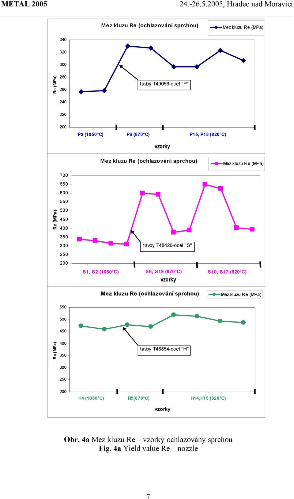 C) 3 4 5S6, S19 6 (870 C) 7 8 9S10, 10 S17 (820 C) 11 12 Mez kluzu Re (ochlazování sprchou) Mez kluzu Re (MPa) 550 500 450 Re (MPa) 400 350