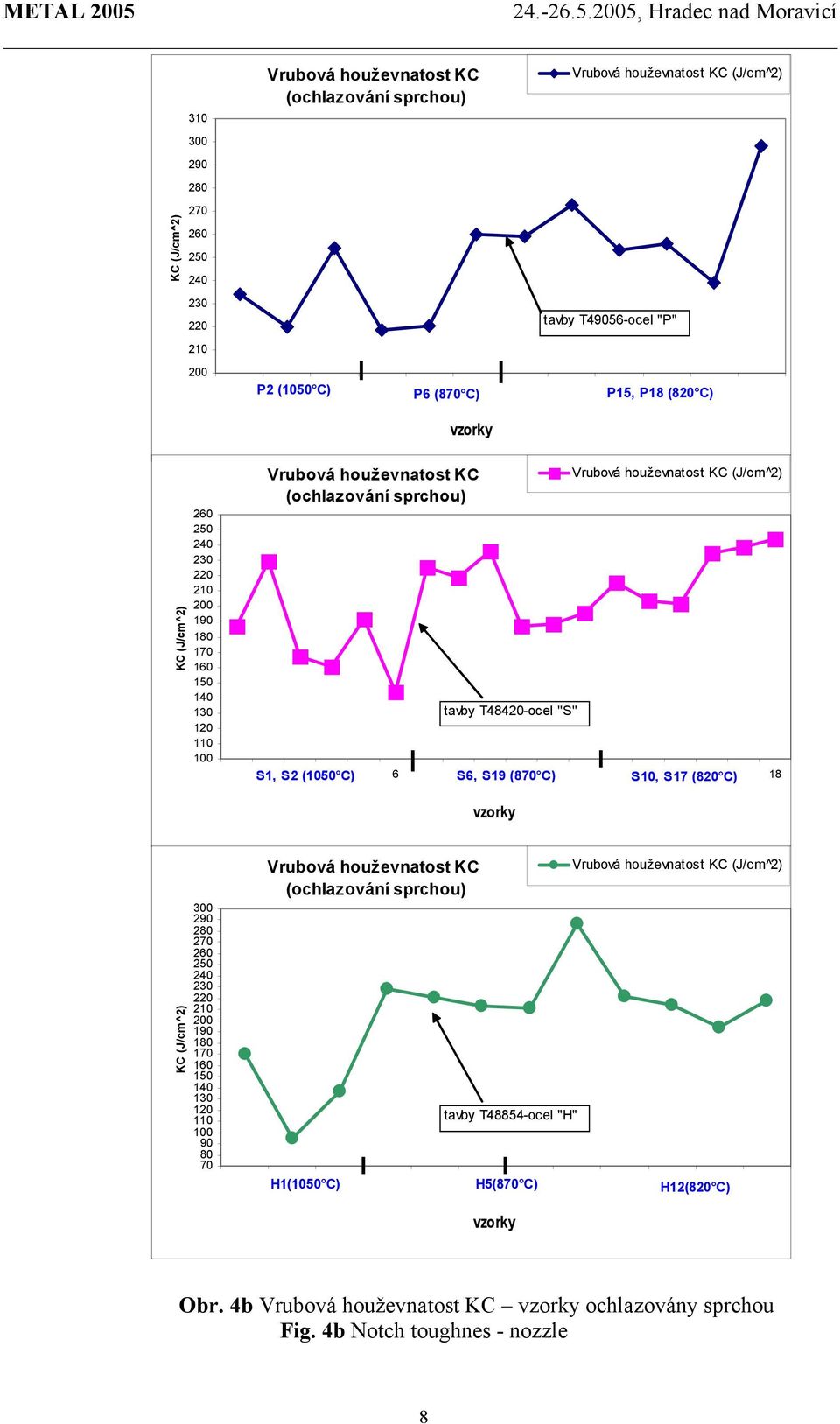 8S6, S19 9 (870 C) 10 11 12 13 S10, 14 S17 15 (820 C) 16 17 18 KC (J/cm^2) 290 270 190 180 170 160 150 140 130 120 110 100 90 80 70 Vrubová houževnatost KC (ochlazování sprchou) tavby