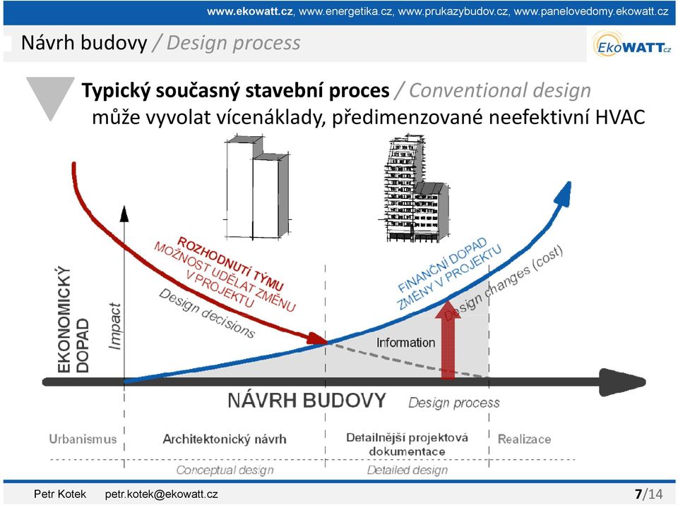 cz Návrh budovy / Design process Typický současný stavební proces /