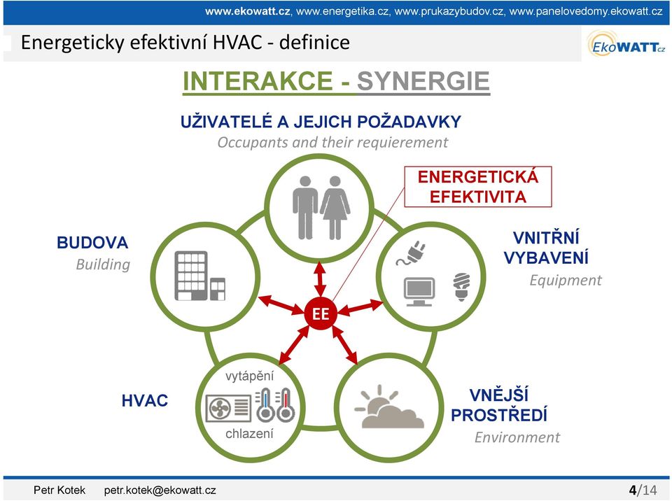 cz INTERAKCE - SYNERGIE UŽIVATELÉ A JEJICH POŽADAVKY Occupants and their