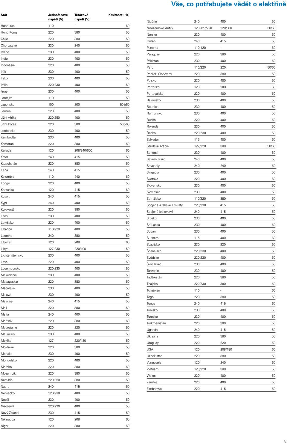 Korea 220 380 50&60 Jordánsko 230 400 50 Kambodža 230 400 50 Kamerun 220 380 50 Kanada 120 208/240/600 60 Katar 240 415 50 Kazachstán 220 380 50 Keňa 240 415 50 Kolumbie 110 440 60 Kongo 220 400 50