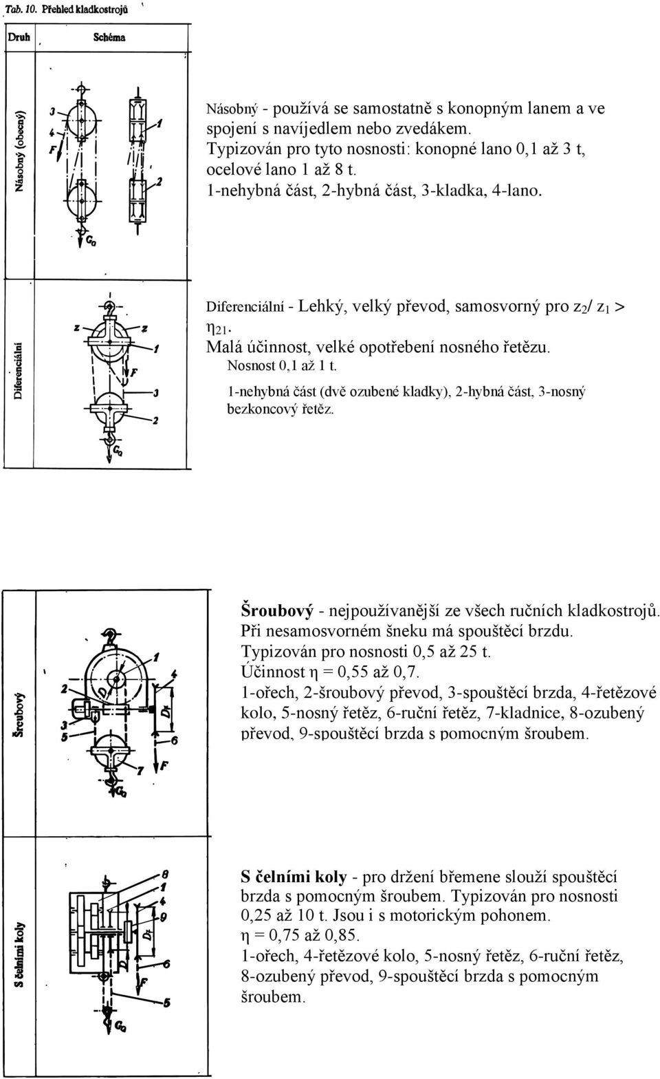 1-nehybná část (dvě ozubené kladky), 2-hybná část, 3-nosný bezkoncový řetěz. Šroubový - nejpoužívanější ze všech ručních kladkostrojů. Při nesamosvorném šneku má spouštěcí brzdu.