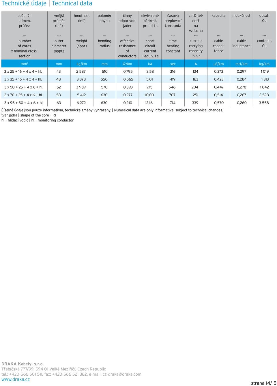 1 s časová oteplovací konstanta time heating constant zatí itelnost na vzduchu current carrying capacity in air kapacita cable capacitance indukčnost cable inductance obsah Cu contents Cu mm 2 mm