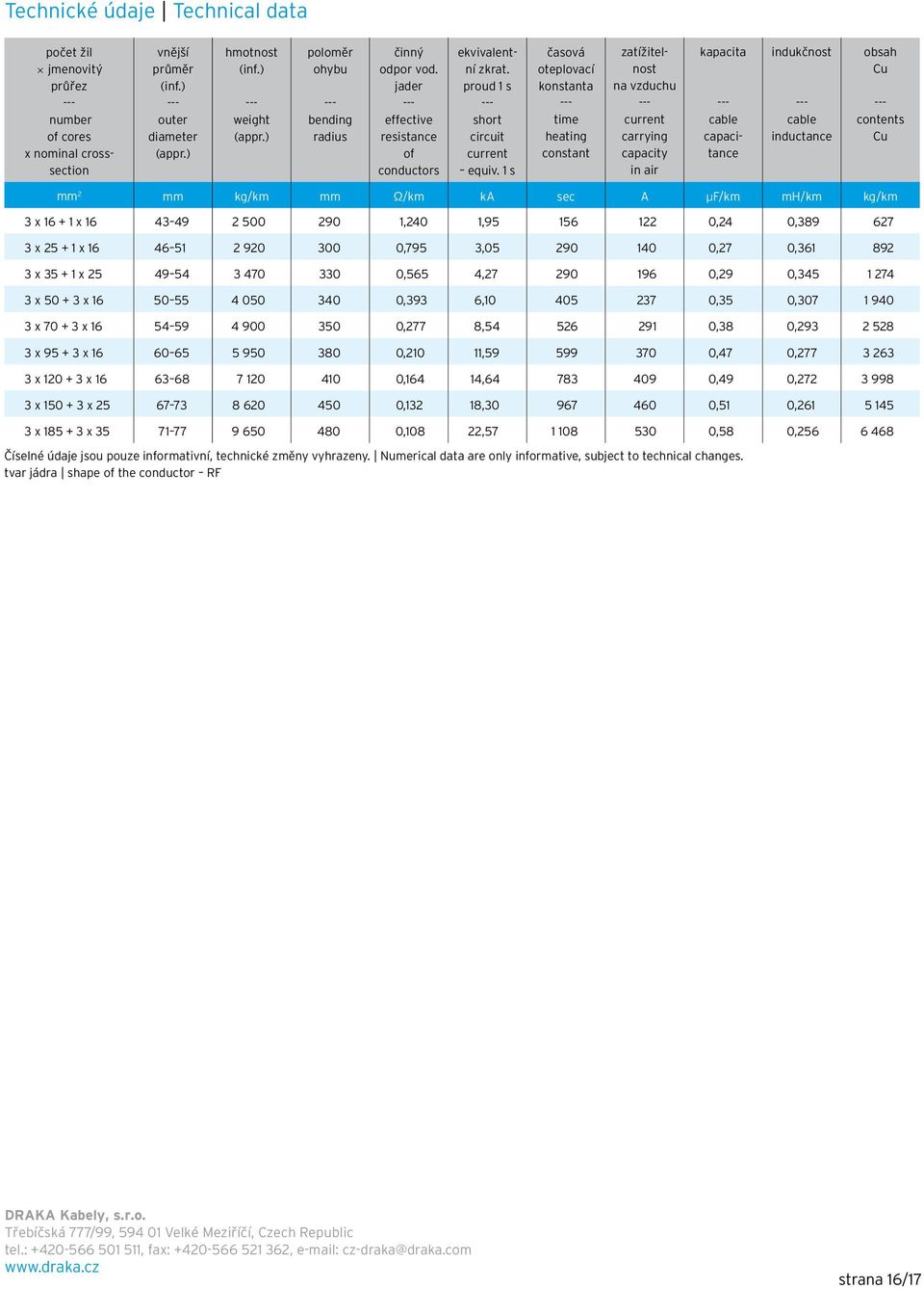 1 s časová oteplovací konstanta time heating constant zatí itelnost na vzduchu current carrying capacity in air kapacita cable capacitance indukčnost cable inductance obsah Cu contents Cu mm 2 mm