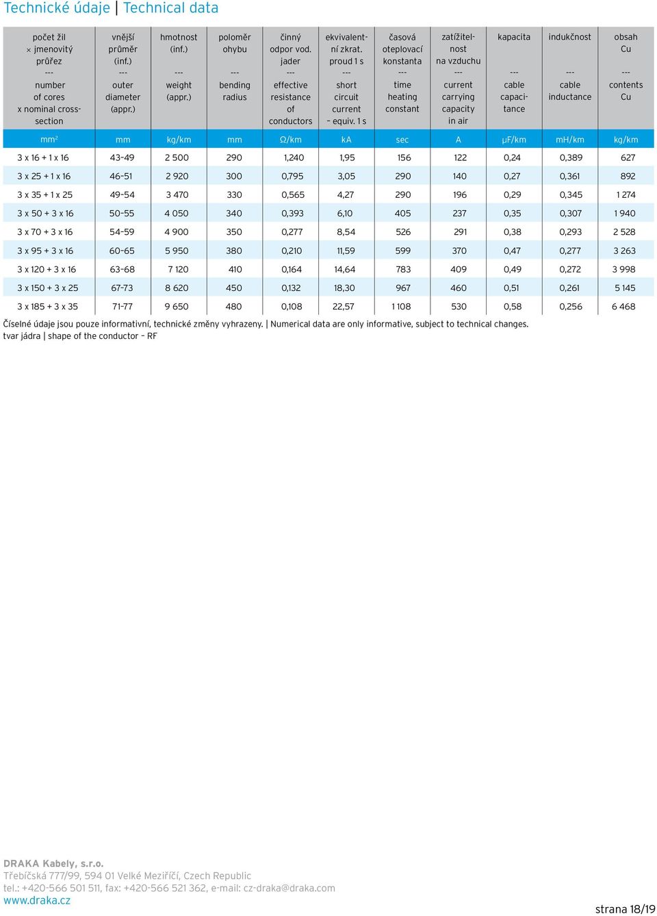 1 s oteplovací konstanta time heating constant zatí itelnost na vzduchu current carrying capacity in air kapacita cable capacitance indukčnost cable inductance obsah Cu contents Cu mm 2 mm kg/km mm