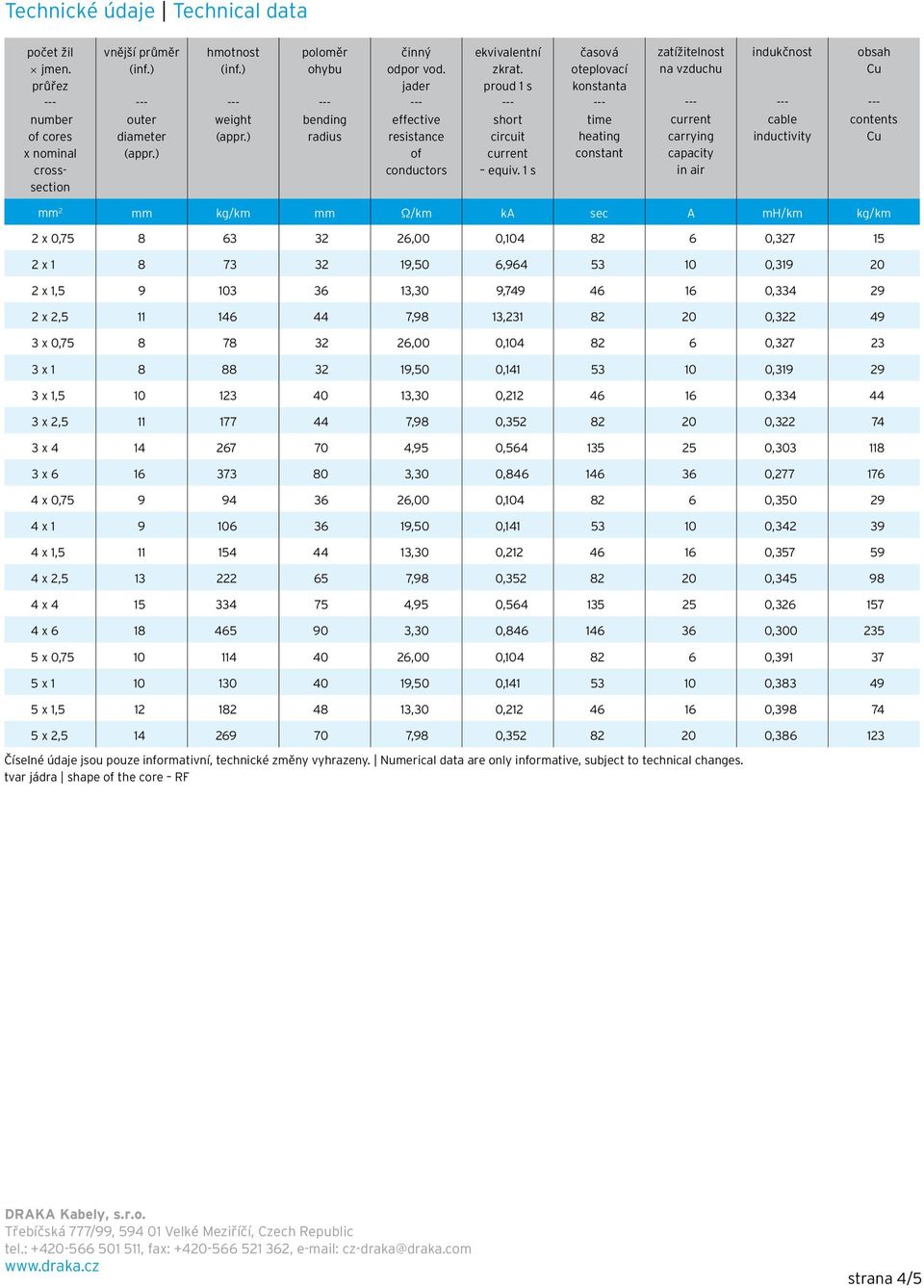 1 s časová oteplovací konstanta time heating constant zatí itelnost na vzduchu current carrying capacity in air indukčnost cable inductivity obsah Cu contents Cu mm 2 mm kg/km mm Ω/km ka sec A mh/km