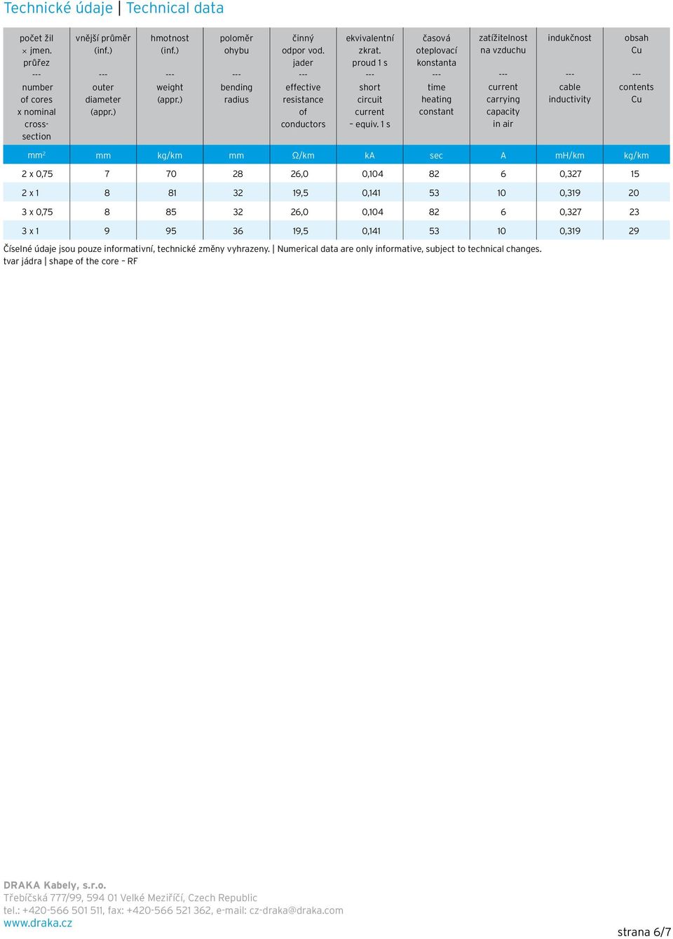 1 s časová oteplovací konstanta time heating constant zatí itelnost na vzduchu current carrying capacity in air indukčnost cable inductivity obsah Cu contents Cu mm 2 mm kg/km mm Ω/km ka sec A mh/km