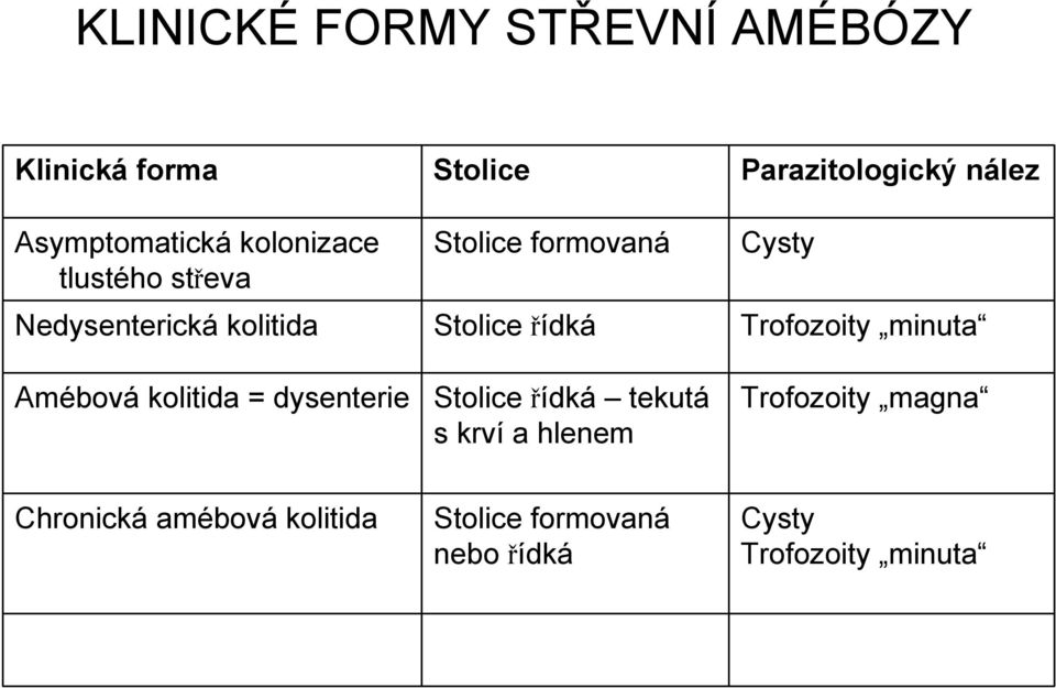 řídká Stolice řídká tekutá s krví a hlenem Parazitologický nález Cysty Trofozoity minuta