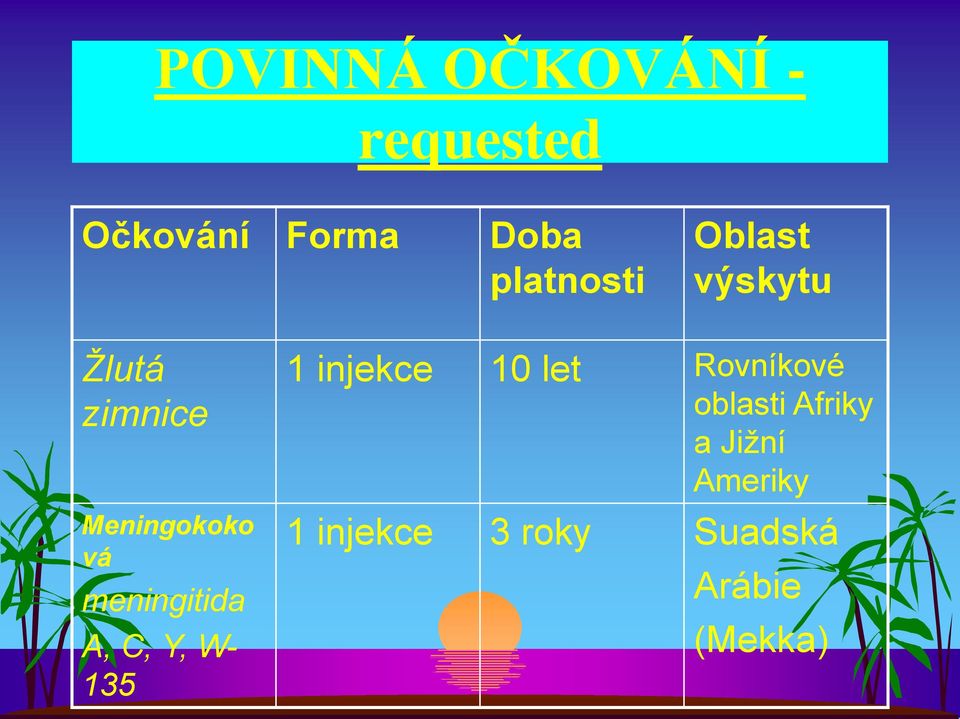 meningitida A, C, Y, W- 135 1 injekce 10 let Rovníkové