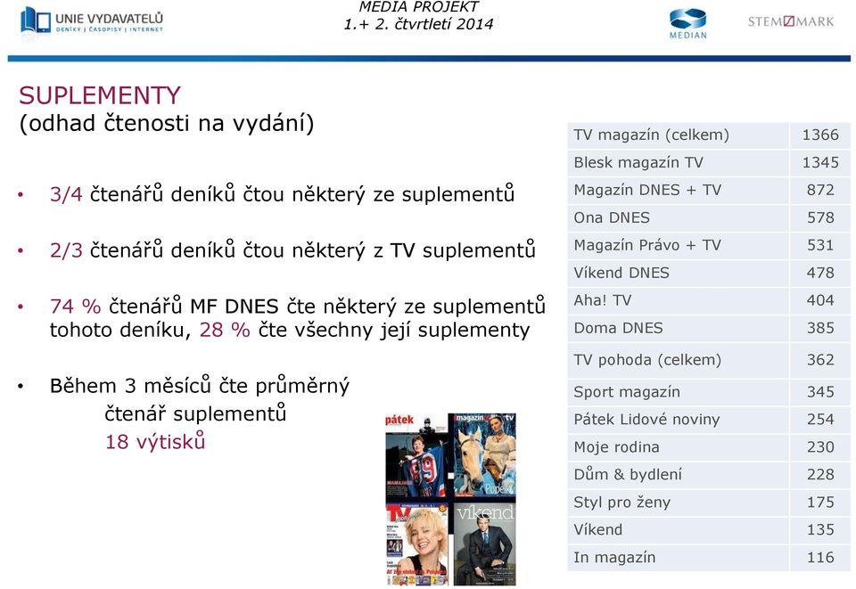 měsíců čte průměrný čtenář suplementů 18 výtisků Magazín DNES + TV 872 Ona DNES 578 Magazín Právo + TV 531 Víkend DNES 478 Aha!