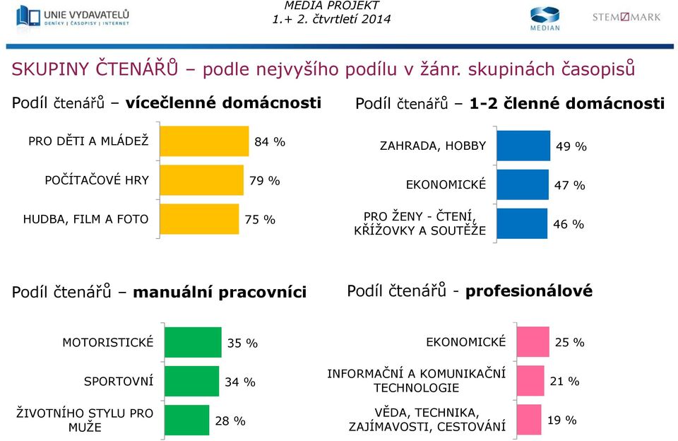 HOBBY 49 % POČÍTAČOVÉ HRY 79 % EKONOMICKÉ 47 % HUDBA, FILM A FOTO 75 % PRO ŽENY - ČTENÍ, KŘÍŽOVKY A SOUTĚŽE 46 % Podíl čtenářů