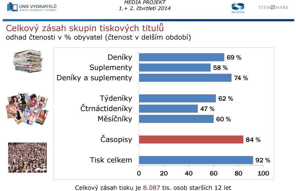 Týdeníky Čtrnáctideníky Měsíčníky 47 % 62 % 60 % Časopisy 84 % Tisk celkem