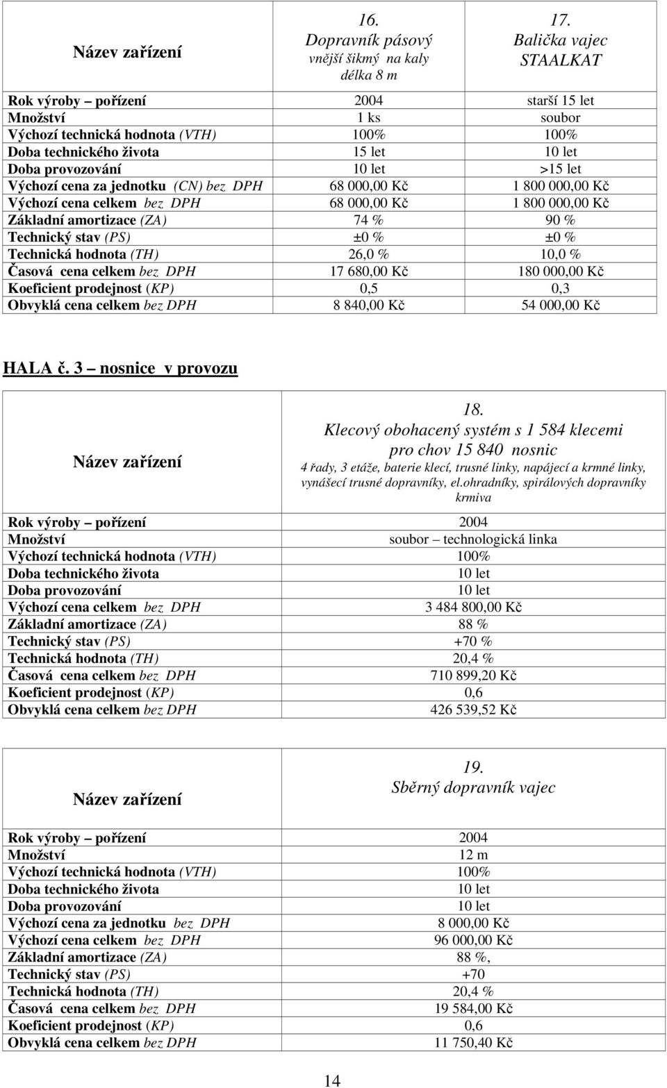 jednotku (CN) bez DPH 68 000,00 Kč 1 800 000,00 Kč Výchozí cena celkem bez DPH 68 000,00 Kč 1 800 000,00 Kč Základní amortizace (ZA) 74 % 90 % Technický stav (PS) ±0 % ±0 % Technická hodnota (TH)