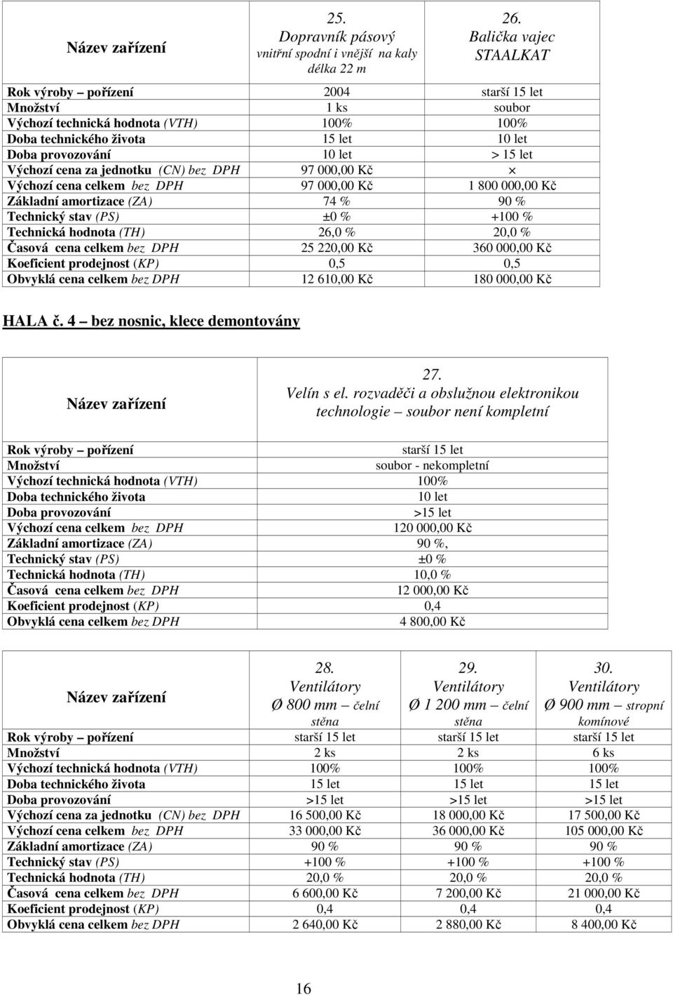 jednotku (CN) bez DPH 97 000,00 Kč Výchozí cena celkem bez DPH 97 000,00 Kč 1 800 000,00 Kč Základní amortizace (ZA) 74 % 90 % Technický stav (PS) ±0 % +100 % Technická hodnota (TH) 26,0 % 20,0 %