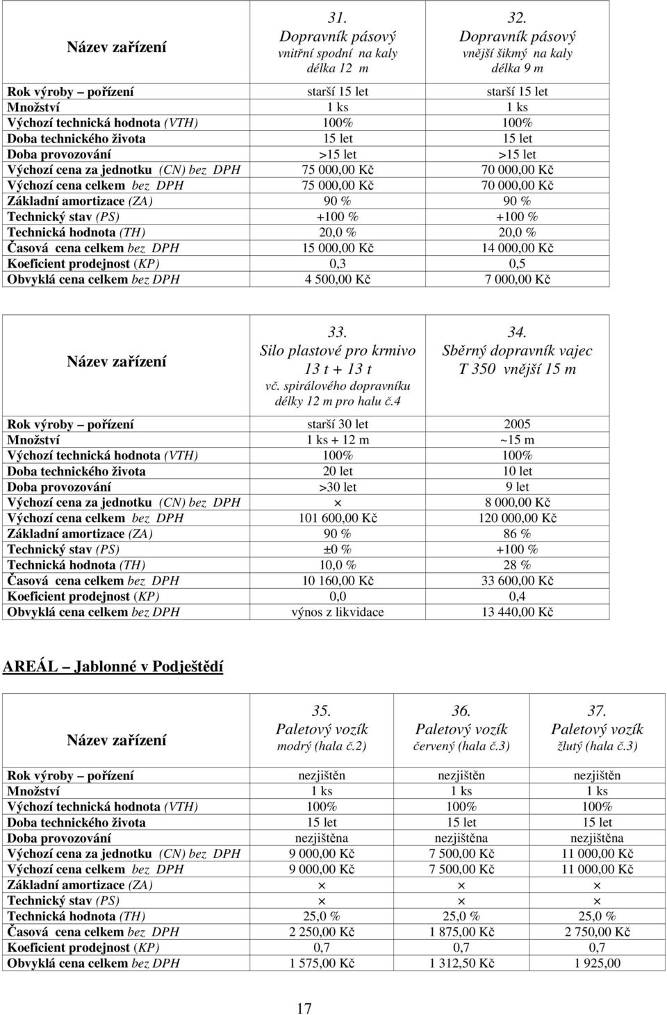 provozování >15 let >15 let Výchozí cena za jednotku (CN) bez DPH 75 000,00 Kč 70 000,00 Kč Výchozí cena celkem bez DPH 75 000,00 Kč 70 000,00 Kč Základní amortizace (ZA) 90 % 90 % Technický stav