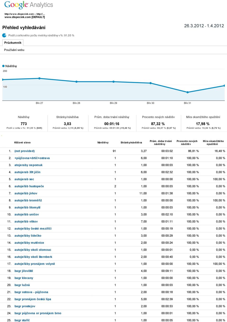 doba trvání návštěvy Procento nových návštěv Míra okamžitého opuštění 773 Podíl z celku v %:: 91,05 % (849) 3,03 Průměr webu: 3,19 (-5,05 %) 00:01:16 Průměr webu: 00:01:35 (-19,46 %) 87,32 % Průměr