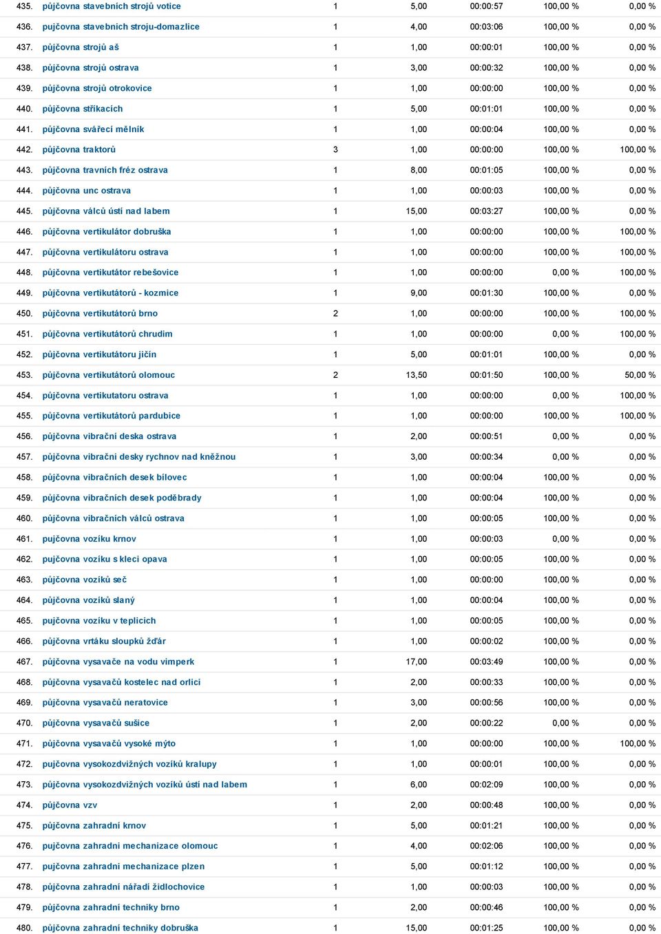 půjčovna stříkacích 1 5,00 00:01:01 100,00 % 0,00 % 441. půjčovna svářecí mělník 1 1,00 00:00:04 100,00 % 0,00 % 442. půjčovna traktorů 3 1,00 00:00:00 100,00 % 100,00 % 443.