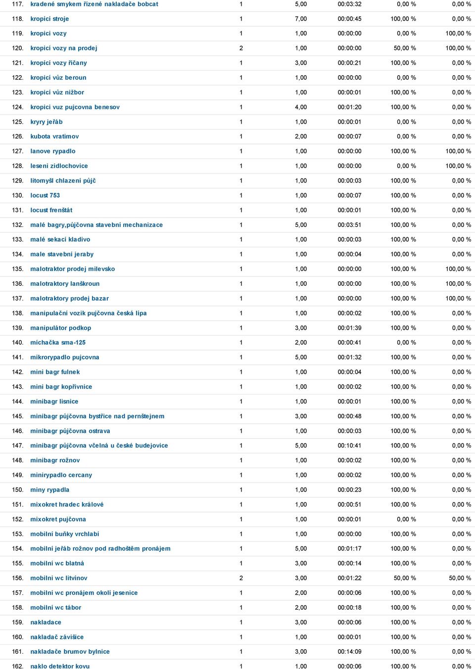 kropicí vůz beroun 1 1,00 00:00:00 0,00 % 0,00 % 123. kropicí vůz nižbor 1 1,00 00:00:01 100,00 % 0,00 % 124. kropici vuz pujcovna benesov 1 4,00 00:01:20 100,00 % 0,00 % 125.