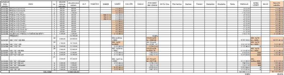 2.8.598 140 * 115 * 100 =6600 = 4000,- 3.2.8.599 140 * 115 * 75 8 2 640,00 21 120,00 0 26 300,- /26 319,53 /26 400,- /10 2 000,00 52 000,00 3.2.8.600 125 * 75 * 100 IMA = 7800,- =8307,78 = 4000,- 3.2.8.601 125 * 75 * 100 4 2 040,00 8 160,00 1400 3.